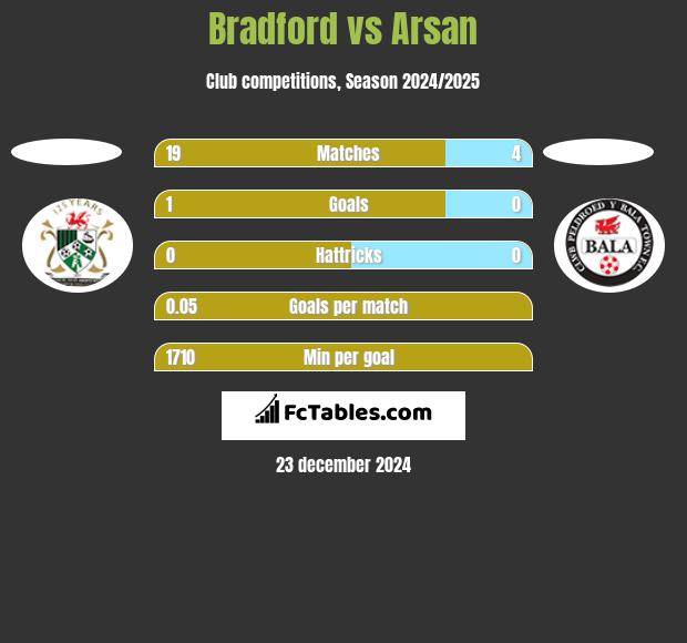 Bradford vs Arsan h2h player stats