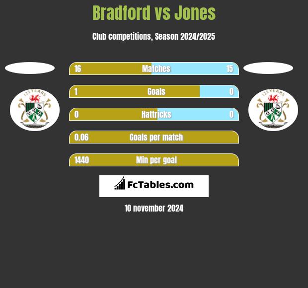 Bradford vs Jones h2h player stats