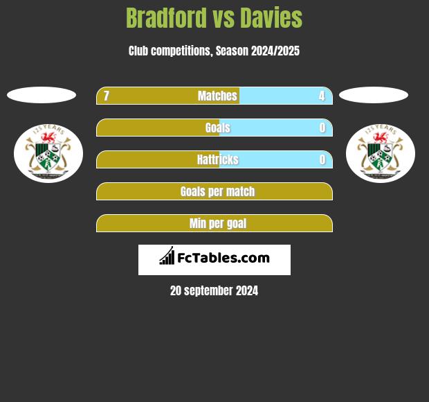 Bradford vs Davies h2h player stats