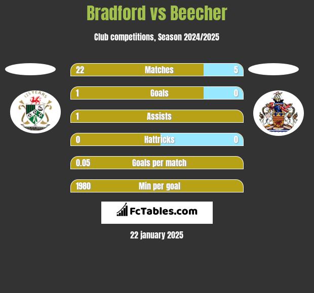 Bradford vs Beecher h2h player stats