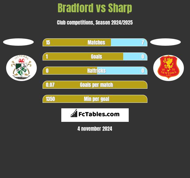 Bradford vs Sharp h2h player stats