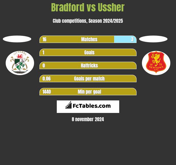 Bradford vs Ussher h2h player stats