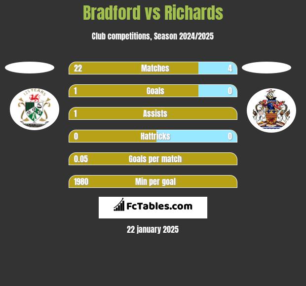 Bradford vs Richards h2h player stats