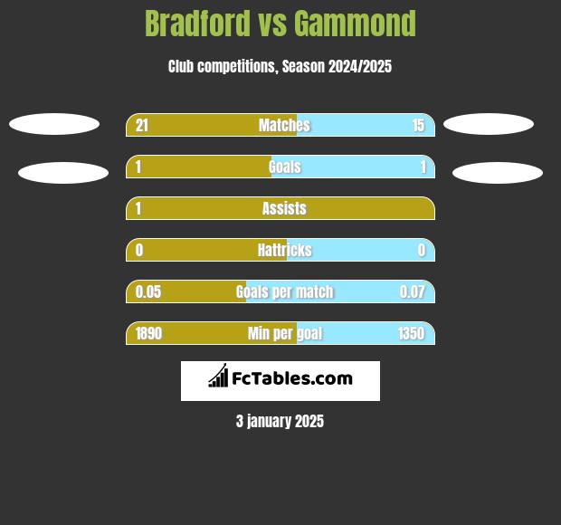 Bradford vs Gammond h2h player stats