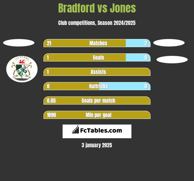 Bradford vs Jones h2h player stats