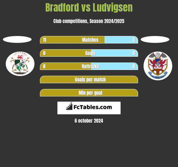 Bradford vs Ludvigsen h2h player stats