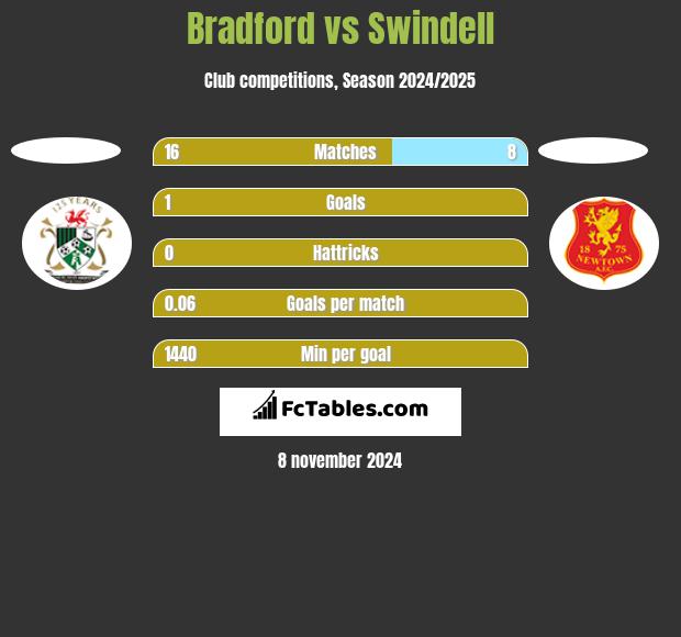 Bradford vs Swindell h2h player stats