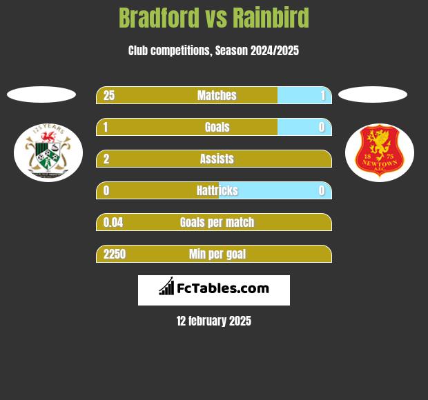 Bradford vs Rainbird h2h player stats