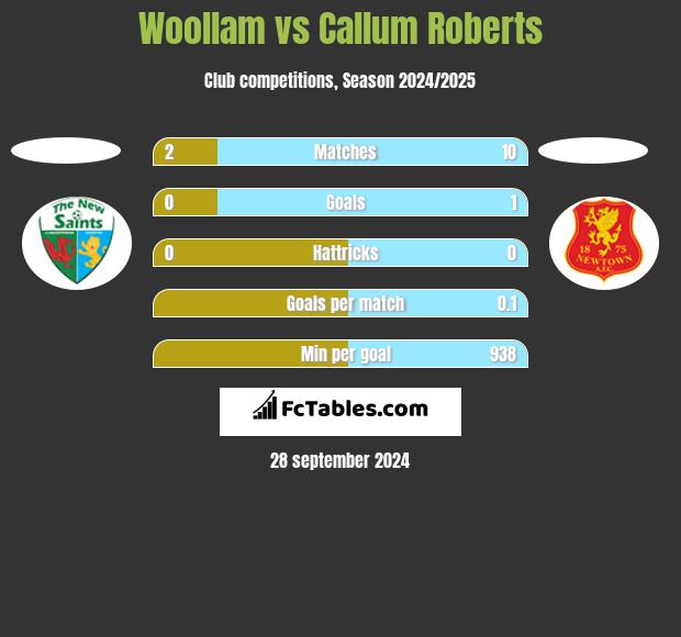 Woollam vs Callum Roberts h2h player stats