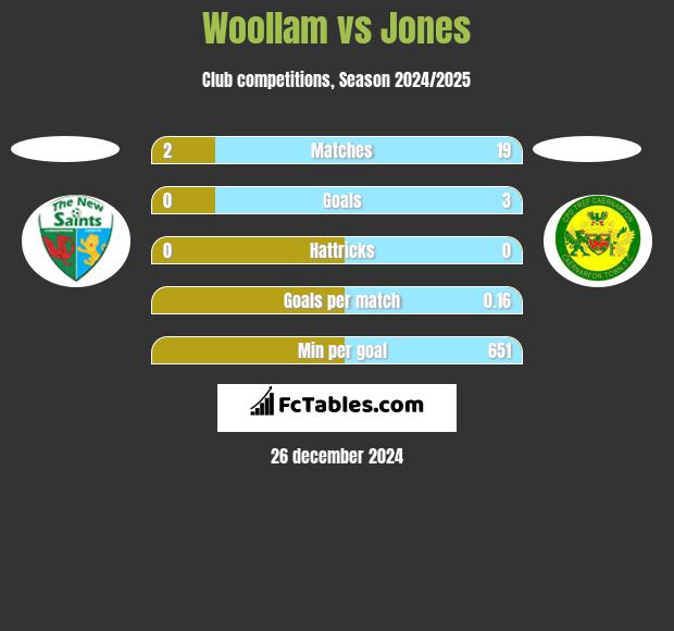 Woollam vs Jones h2h player stats