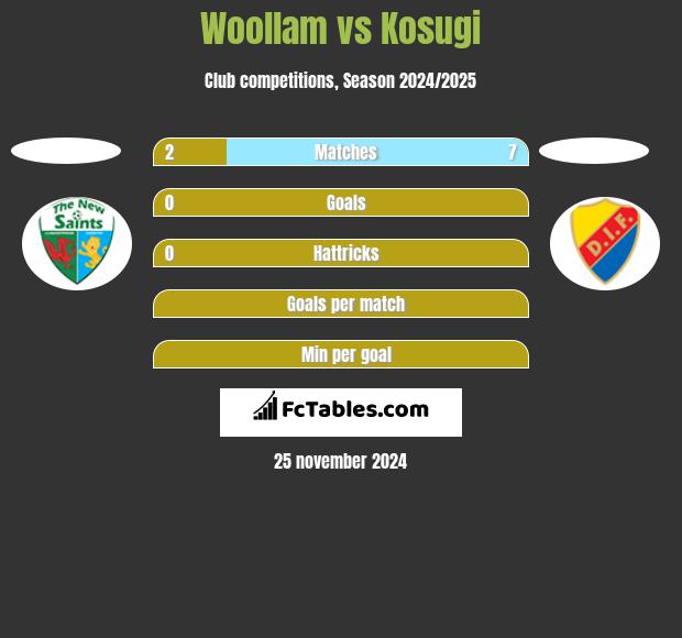 Woollam vs Kosugi h2h player stats