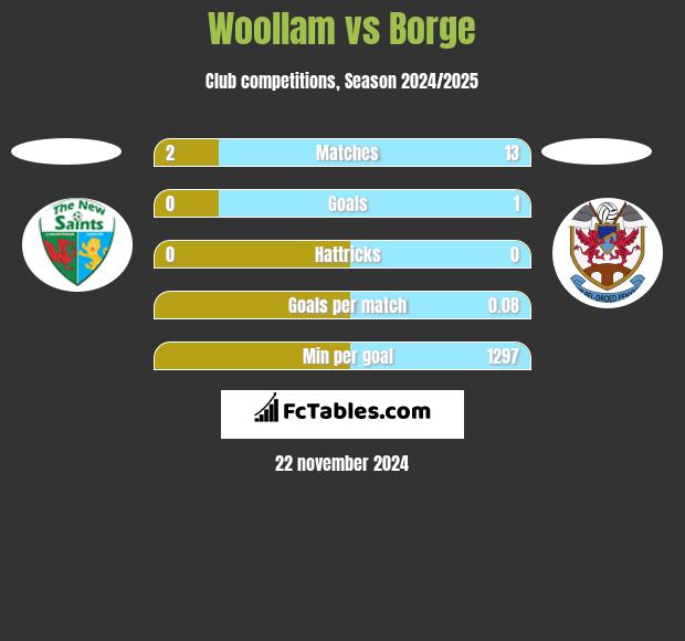 Woollam vs Borge h2h player stats