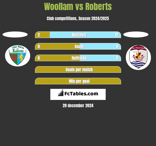 Woollam vs Roberts h2h player stats