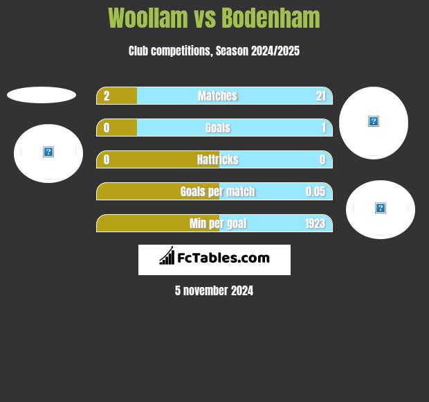 Woollam vs Bodenham h2h player stats