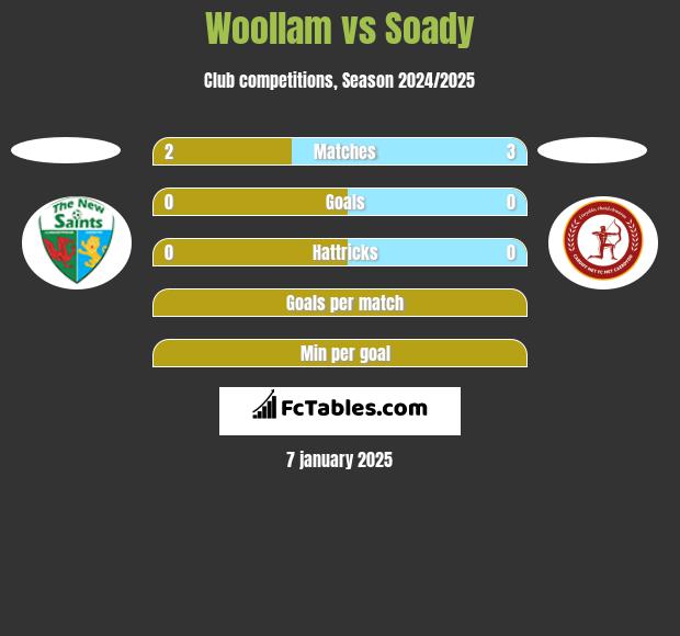 Woollam vs Soady h2h player stats