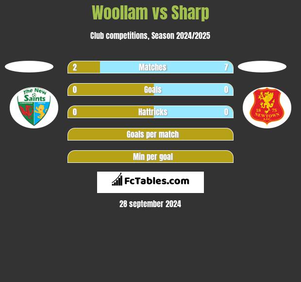 Woollam vs Sharp h2h player stats