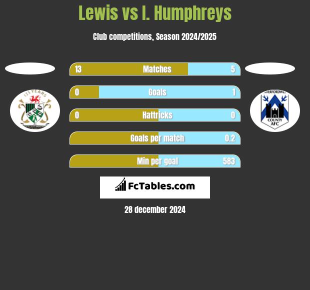 Lewis vs I. Humphreys h2h player stats