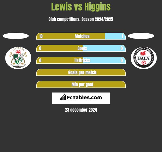 Lewis vs Higgins h2h player stats