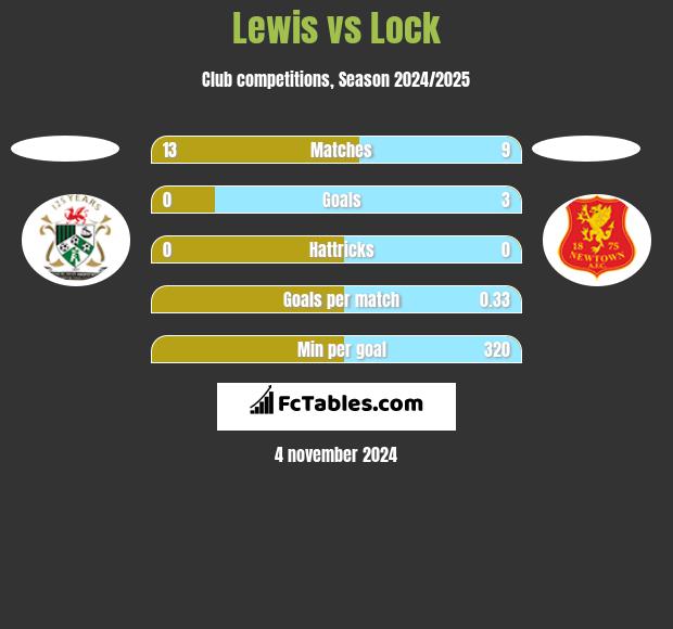 Lewis vs Lock h2h player stats