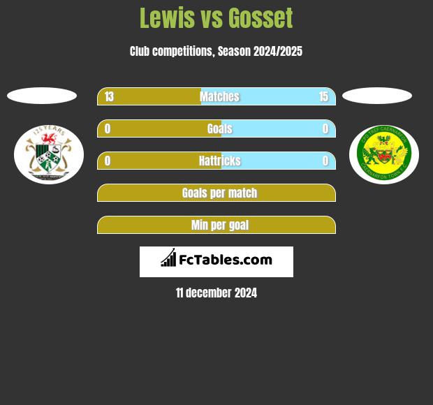 Lewis vs Gosset h2h player stats