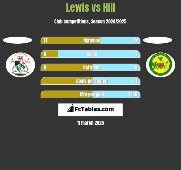 Lewis vs Hill h2h player stats