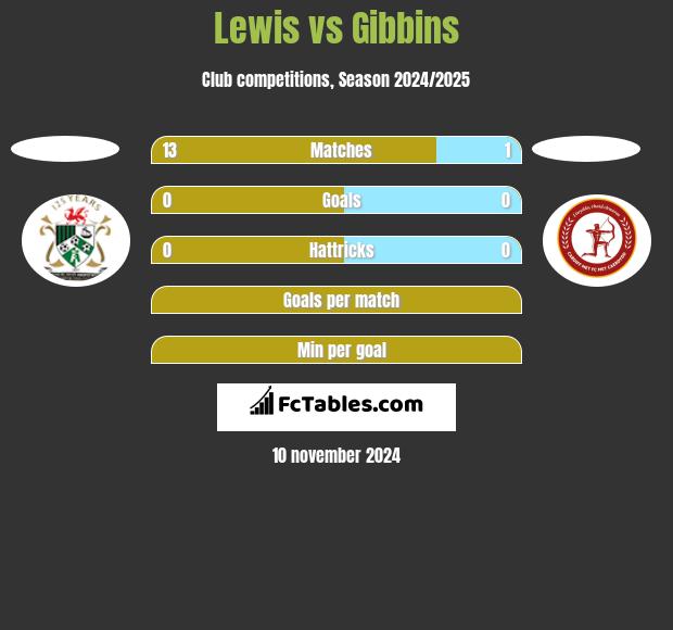 Lewis vs Gibbins h2h player stats