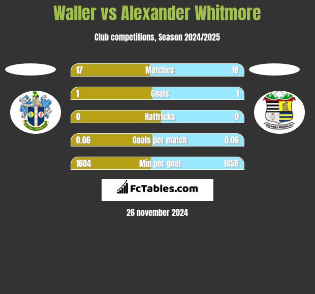 Waller vs Alexander Whitmore h2h player stats