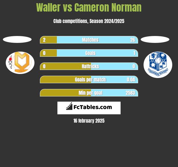 Waller vs Cameron Norman h2h player stats