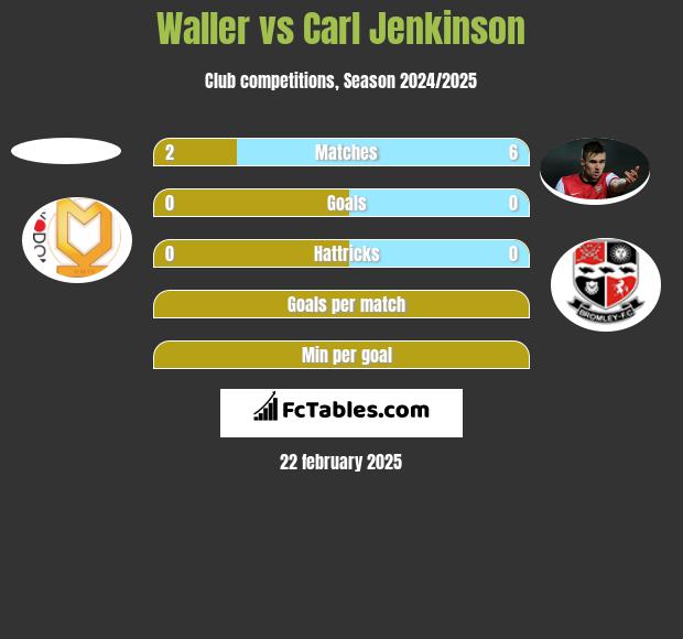 Waller vs Carl Jenkinson h2h player stats