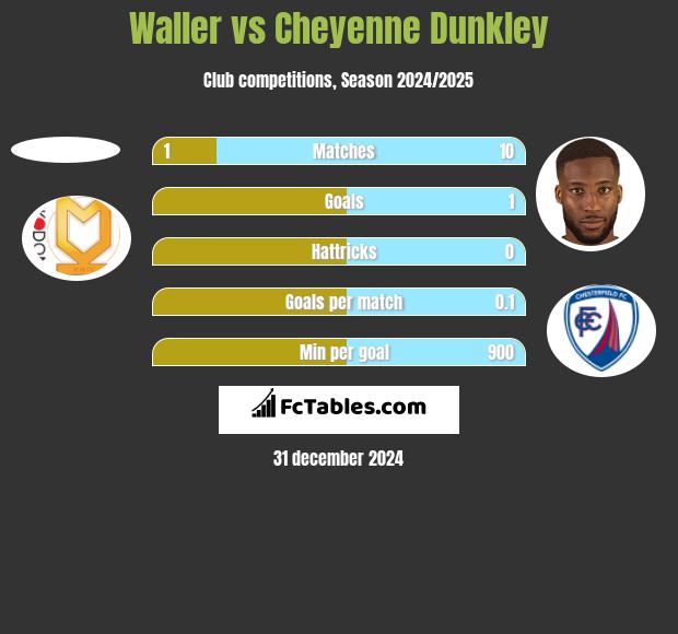 Waller vs Cheyenne Dunkley h2h player stats