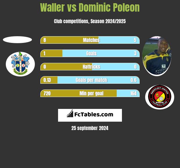 Waller vs Dominic Poleon h2h player stats