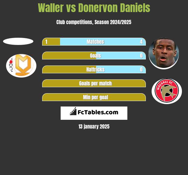 Waller vs Donervon Daniels h2h player stats