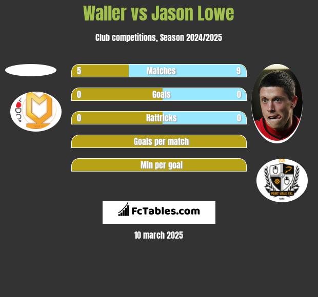 Waller vs Jason Lowe h2h player stats