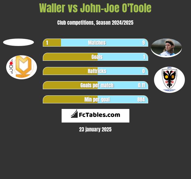 Waller vs John-Joe O'Toole h2h player stats