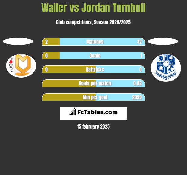 Waller vs Jordan Turnbull h2h player stats