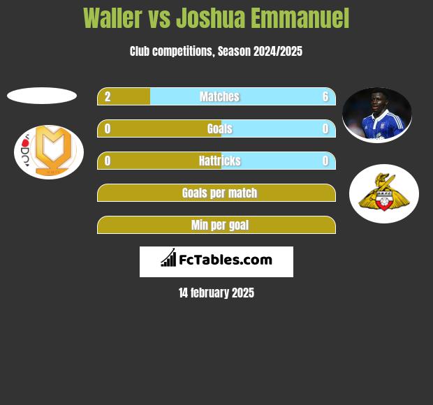 Waller vs Joshua Emmanuel h2h player stats