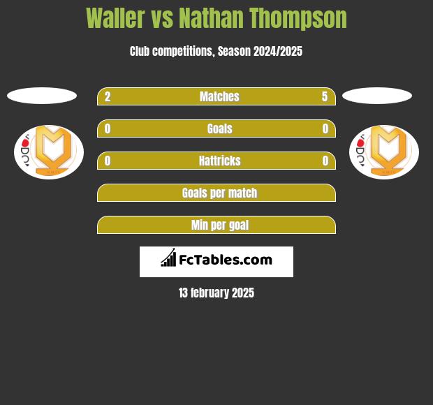 Waller vs Nathan Thompson h2h player stats