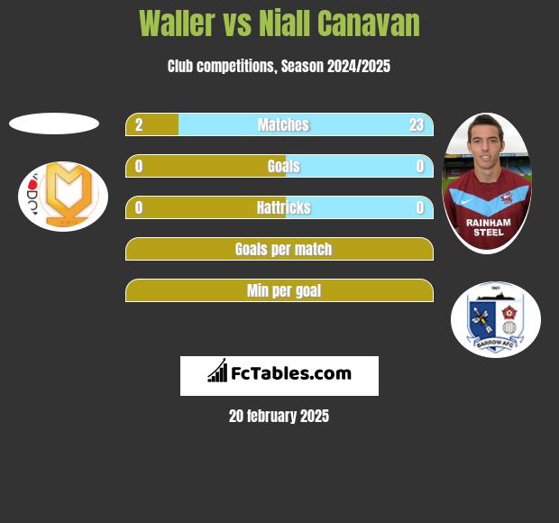 Waller vs Niall Canavan h2h player stats