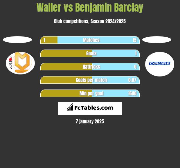 Waller vs Benjamin Barclay h2h player stats