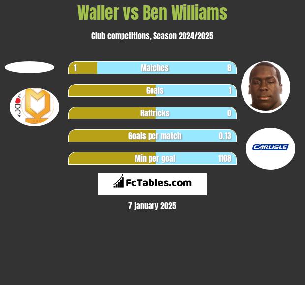 Waller vs Ben Williams h2h player stats