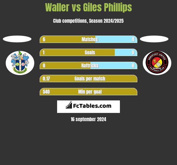 Waller vs Giles Phillips h2h player stats