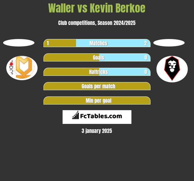 Waller vs Kevin Berkoe h2h player stats