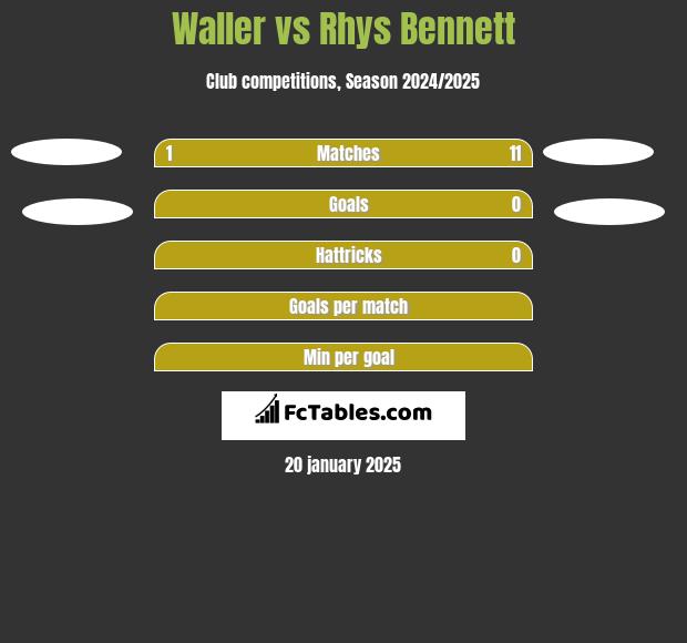 Waller vs Rhys Bennett h2h player stats