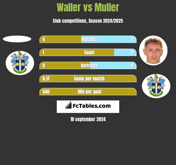 Waller vs Muller h2h player stats