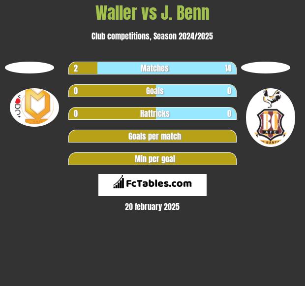 Waller vs J. Benn h2h player stats