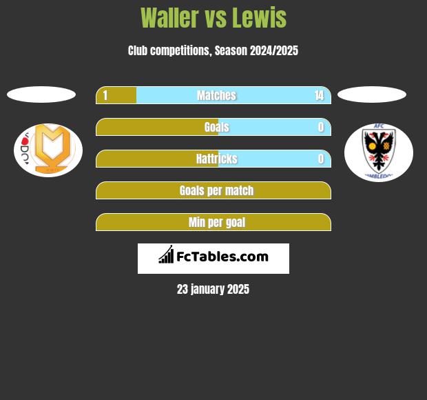 Waller vs Lewis h2h player stats