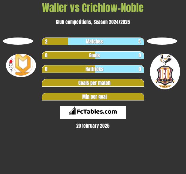 Waller vs Crichlow-Noble h2h player stats