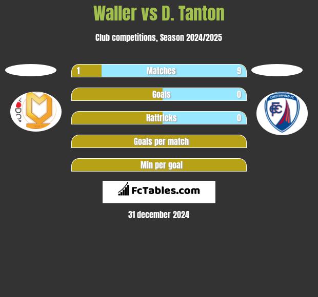 Waller vs D. Tanton h2h player stats