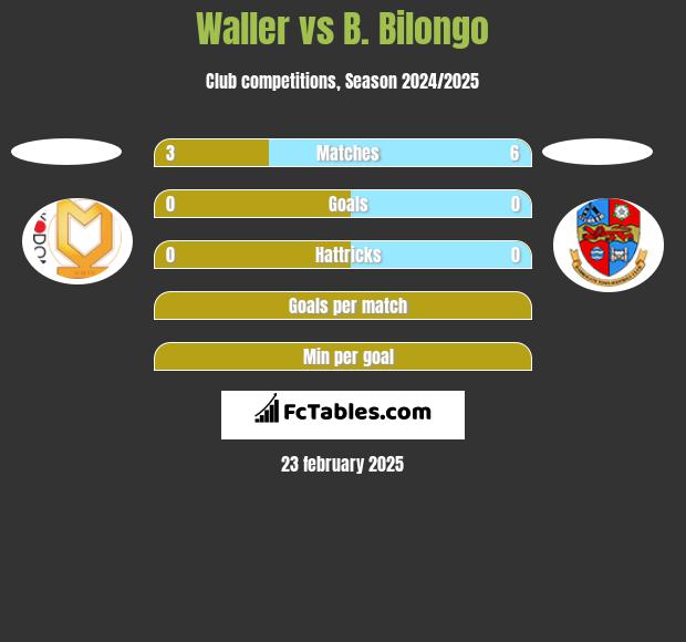 Waller vs B. Bilongo h2h player stats