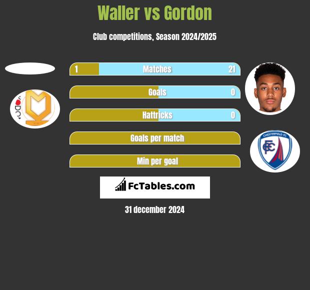 Waller vs Gordon h2h player stats